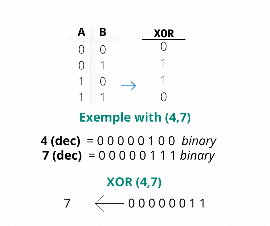 Binary Code applied to Ladder Logic - Example with (4,7) with XOR (4,7)