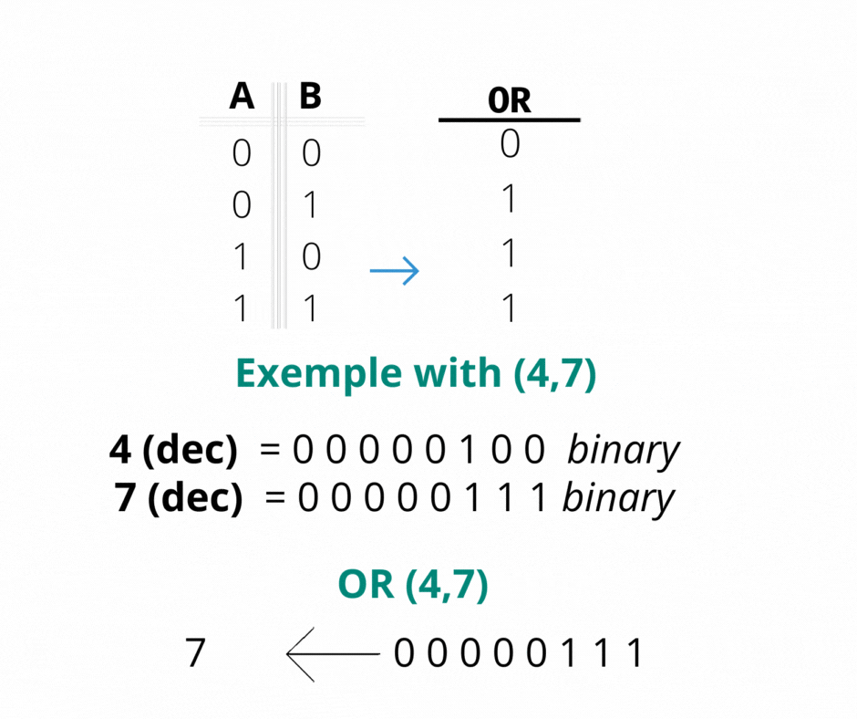 Binary Code applied to Ladder Logic -  Example with (4,7) with OR (4,7)