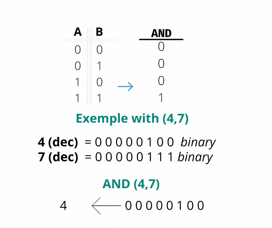 Binary Code applied to Ladder Logic -  Example with (4,7) with AND (4,7)
