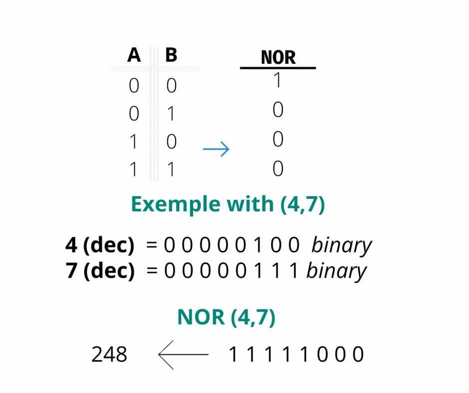 Binary Code applied to Ladder Logic - Example with (4,7) with NOR (4,7)