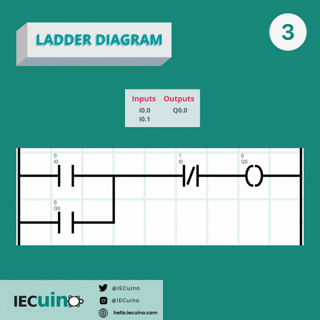 Ladder Diagram process for this Ladder Logic Interlocking